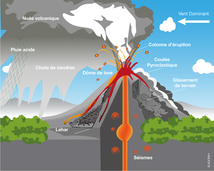 Les éléments du volcan (Source : AGORAH).