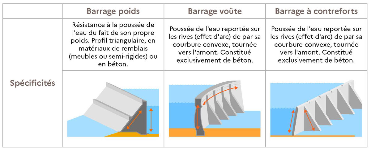 Tableau - Les différentes formes de barrages (Source : EDF).