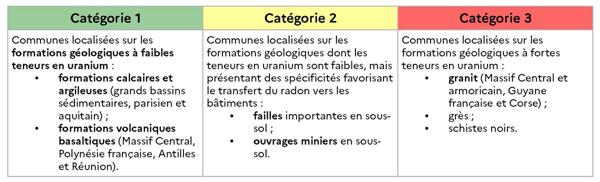 Tableau - Définition des trois catégories du potentiel radon (Source : IRSN).
