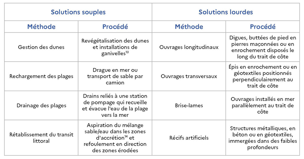 Exemples de solutions utilisées dans la lutte contre l'érosion côtière